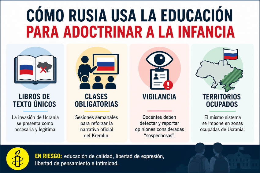 Infografía sobre cómo Rusia utiliza la educación para adoctrinar a la infancia mediante libros de texto únicos, clases obligatorias, vigilancia del alumnado y políticas aplicadas en territorios ocupados de Ucrania.